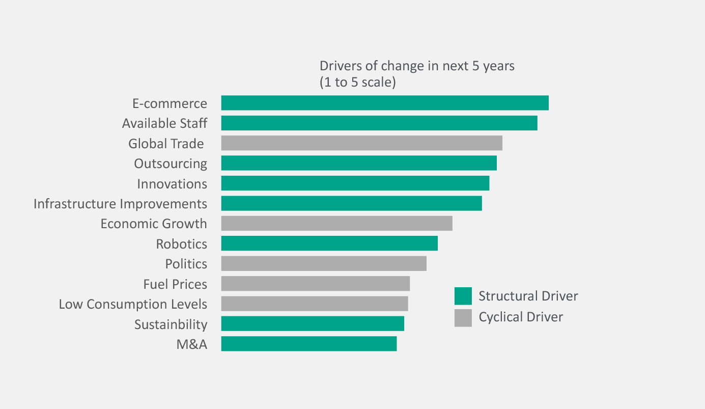 Drivers of change in the next 5 years