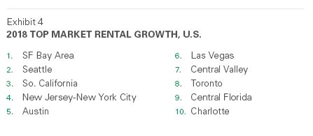 2018 Top Market Rental Growth US