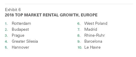 2018 Top Market Rental Growth Europe 
