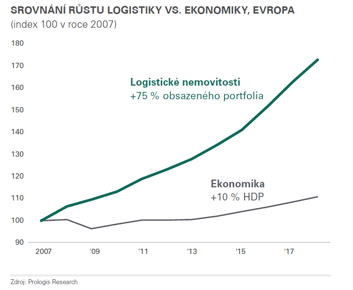 Srovnání růstu logistiky vs. ekonomiky, Evropa