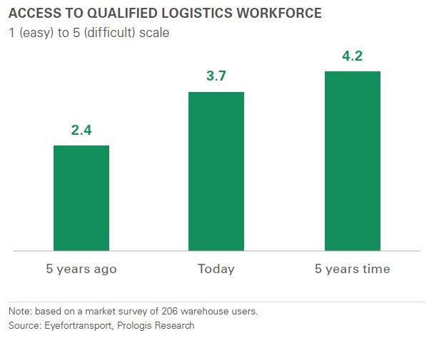 ACCESS TO QUALIFIED LOGISTICS WORKFORCE