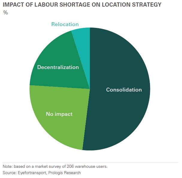 Impact of labour shortage on location strategy