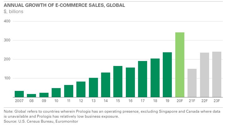 ANNUAL GROWTH OF E-COMMERCE SALES, GLOBAL