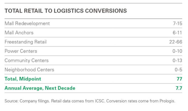 Total retail to logistics conversions